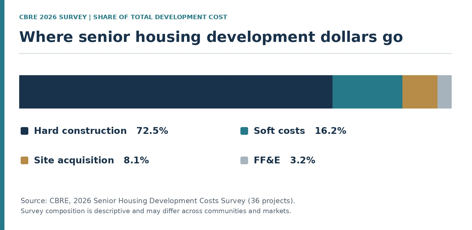 Composition of senior housing development costs. Source: CBRE, 2026 Senior Housing Development Costs Survey