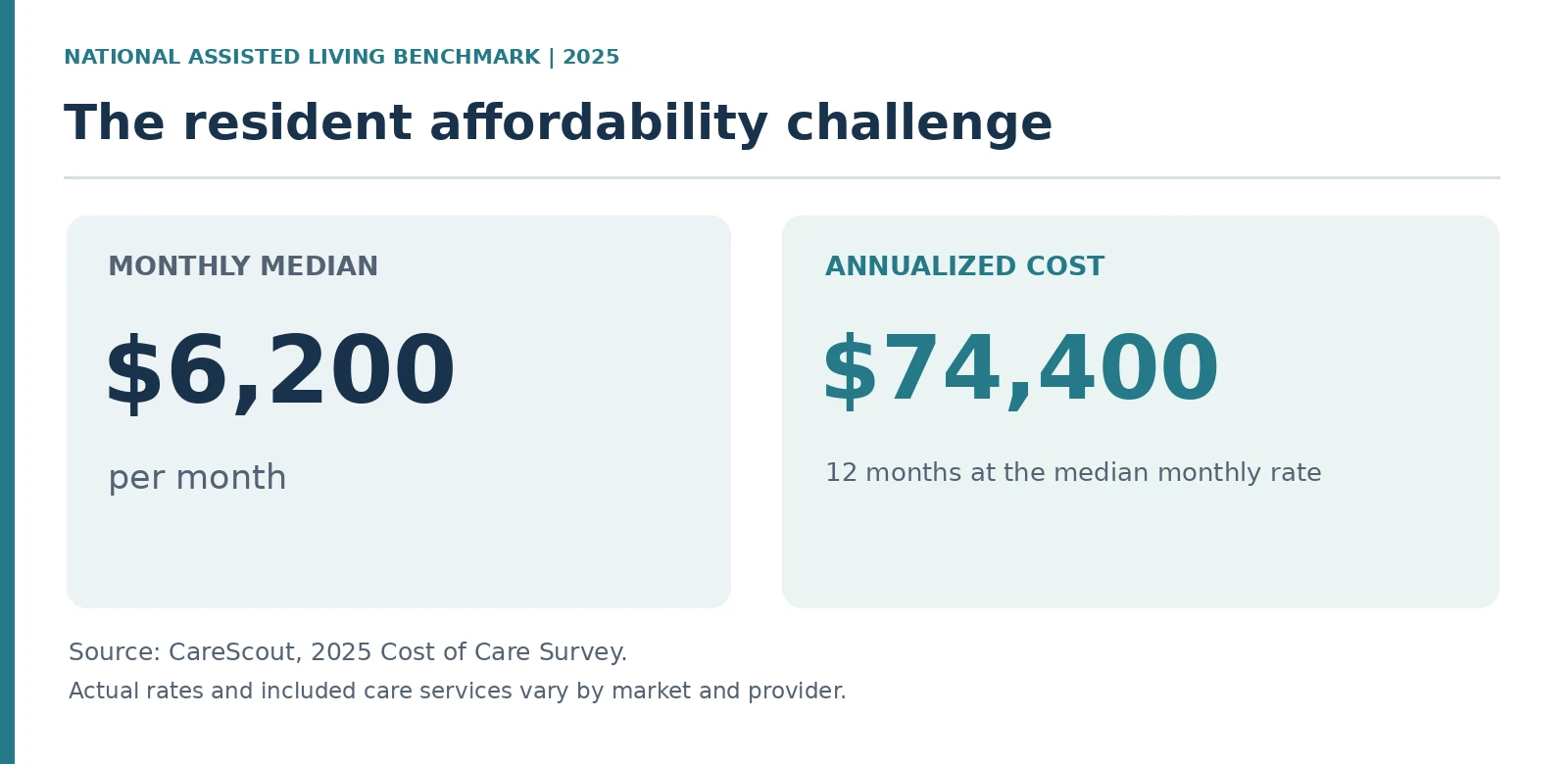 National median assisted living cost: $6,200 monthly or $74,400 annually. Source: CareScout, 2025 Cost of Care Survey